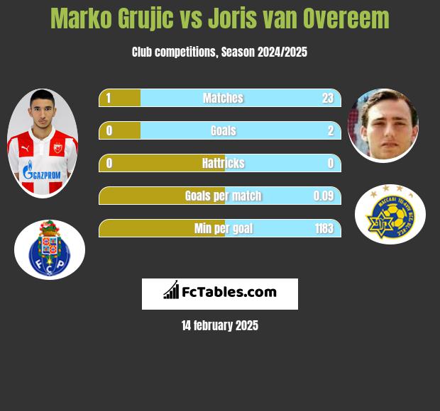 Marko Grujic vs Joris van Overeem h2h player stats