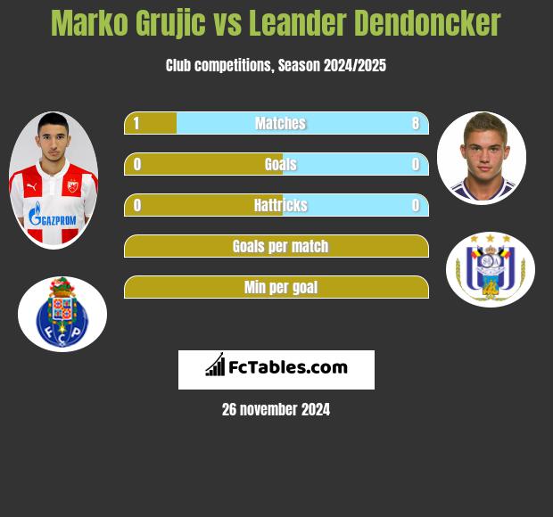 Marko Grujic vs Leander Dendoncker h2h player stats