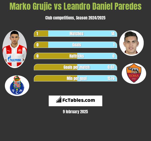 Marko Grujic vs Leandro Daniel Paredes h2h player stats