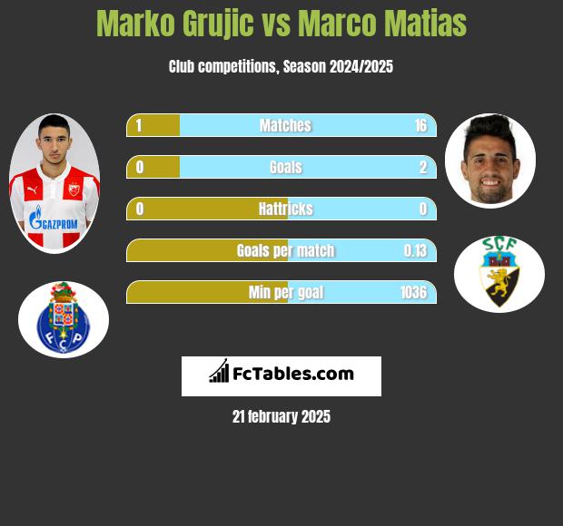 Marko Grujic vs Marco Matias h2h player stats