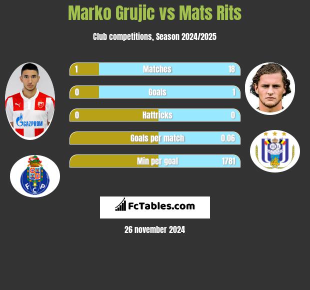 Marko Grujic vs Mats Rits h2h player stats