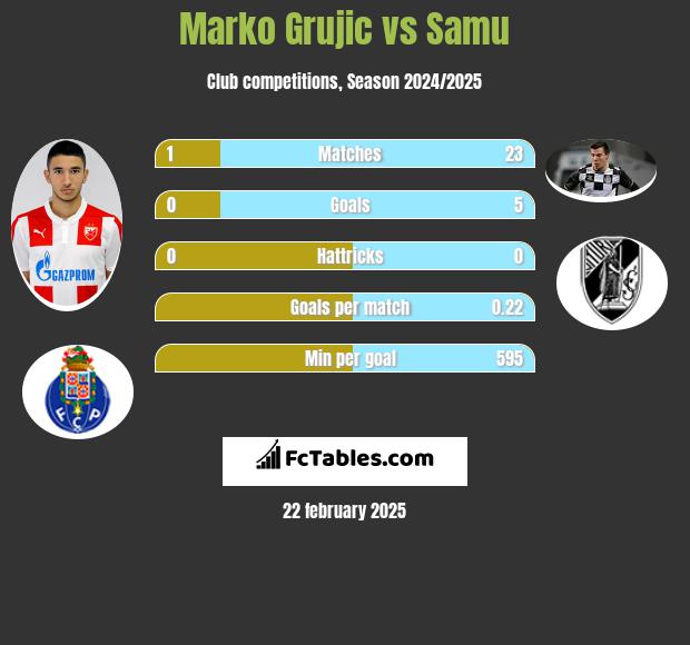 Marko Grujic vs Samu h2h player stats