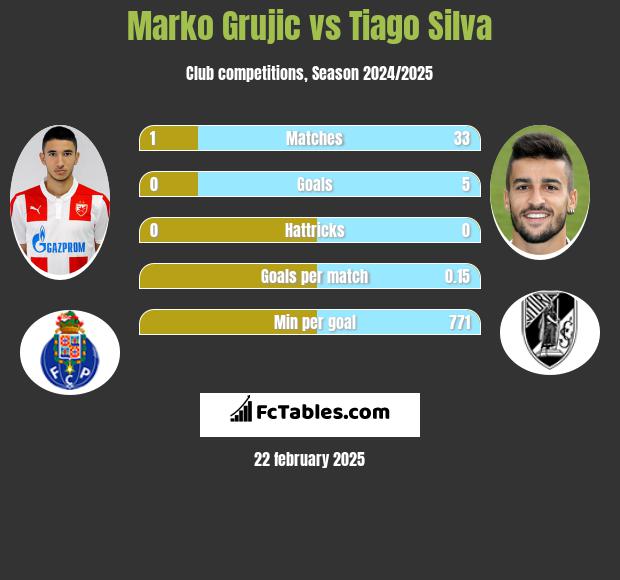 Marko Grujic vs Tiago Silva h2h player stats