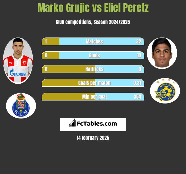 Marko Grujic vs Eliel Peretz h2h player stats