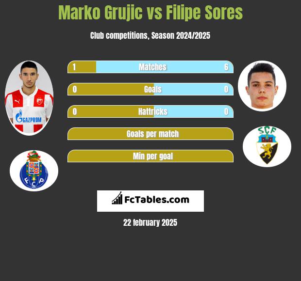 Marko Grujic vs Filipe Sores h2h player stats