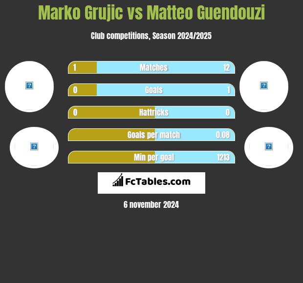 Marko Grujic vs Matteo Guendouzi h2h player stats