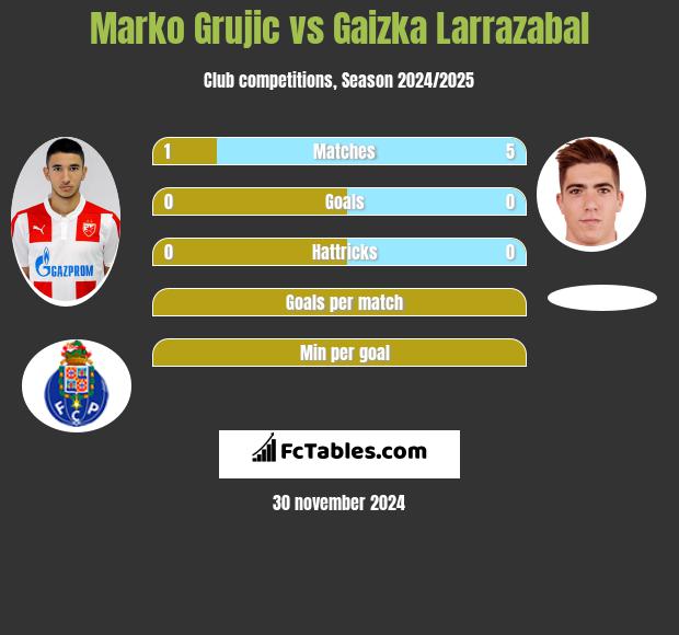 Marko Grujic vs Gaizka Larrazabal h2h player stats