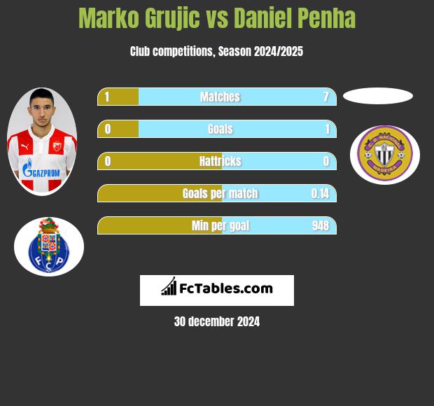 Marko Grujic vs Daniel Penha h2h player stats