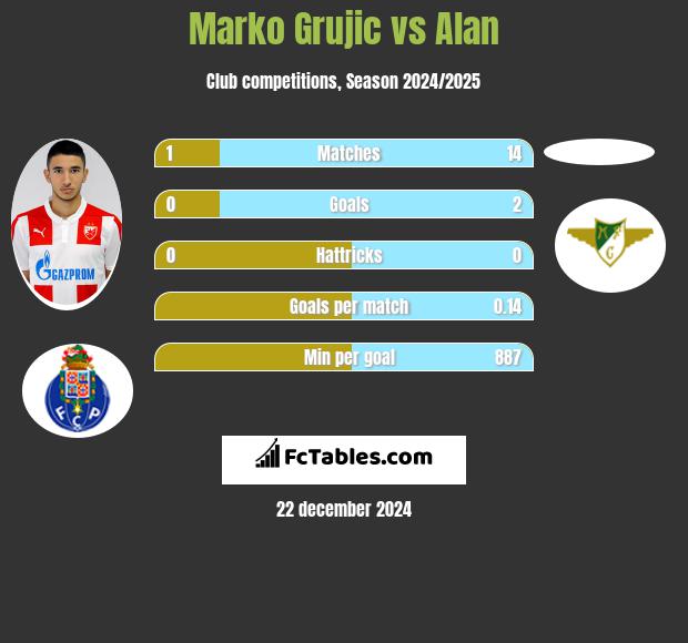 Marko Grujic vs Alan h2h player stats