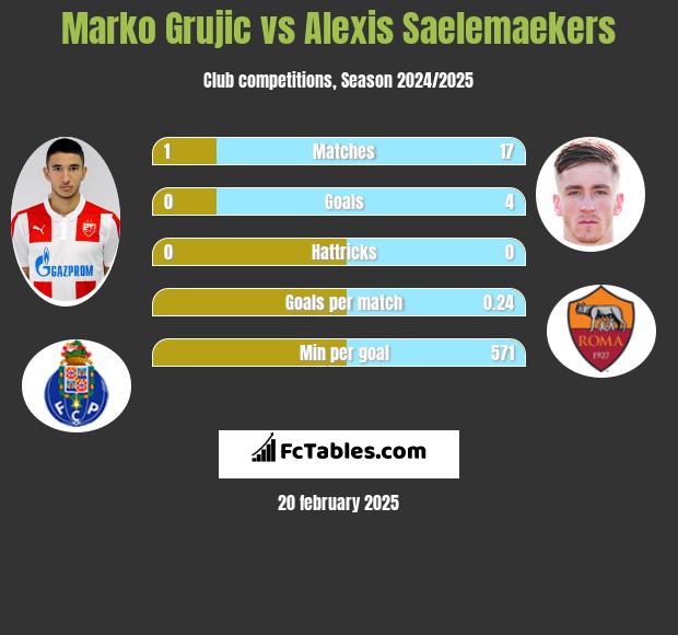 Marko Grujic vs Alexis Saelemaekers h2h player stats