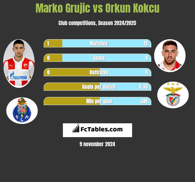 Marko Grujic vs Orkun Kokcu h2h player stats