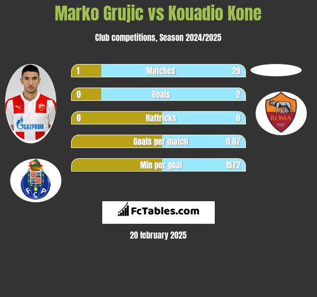 Marko Grujic vs Kouadio Kone h2h player stats