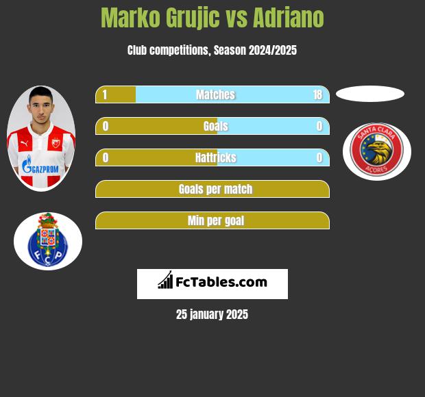 Marko Grujic vs Adriano h2h player stats