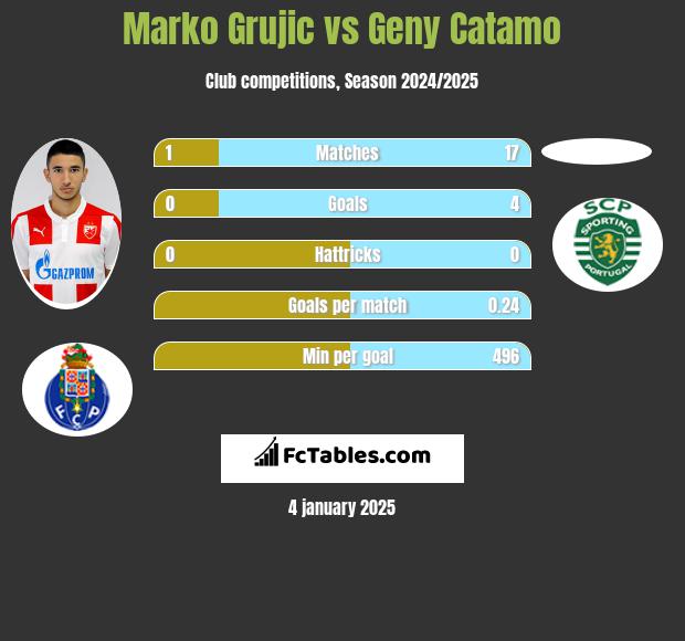 Marko Grujic vs Geny Catamo h2h player stats