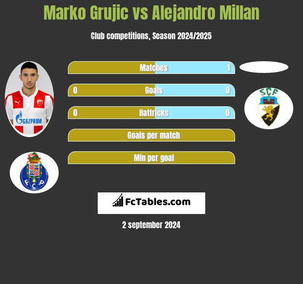 Marko Grujic vs Alejandro Millan h2h player stats