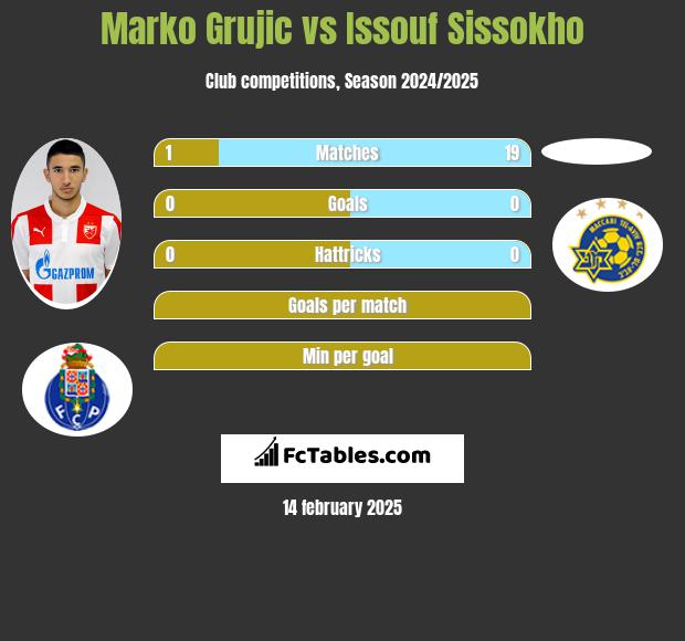 Marko Grujic vs Issouf Sissokho h2h player stats