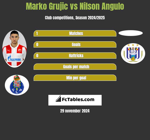 Marko Grujic vs Nilson Angulo h2h player stats