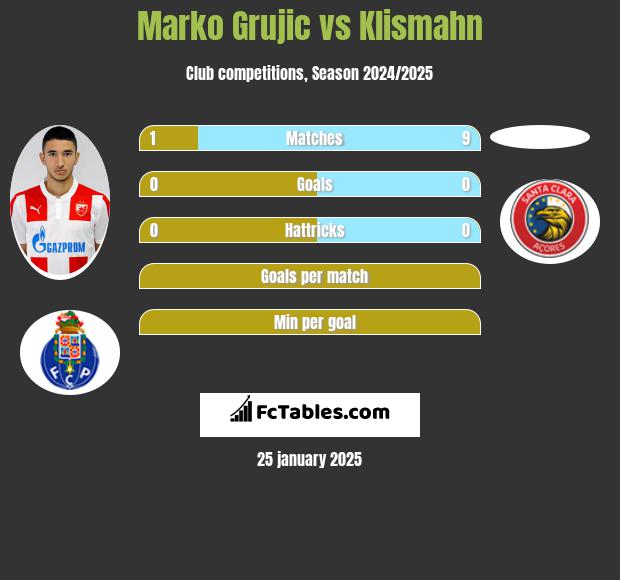 Marko Grujic vs Klismahn h2h player stats