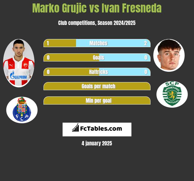 Marko Grujic vs Ivan Fresneda h2h player stats