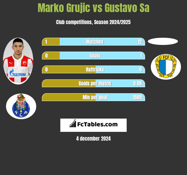 Marko Grujic vs Gustavo Sa h2h player stats