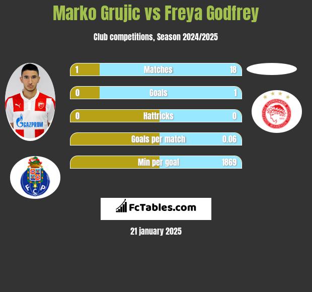 Marko Grujic vs Freya Godfrey h2h player stats