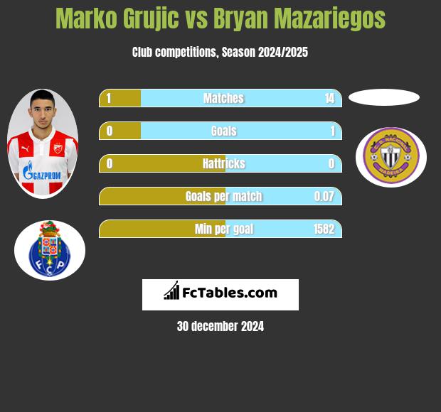 Marko Grujic vs Bryan Mazariegos h2h player stats