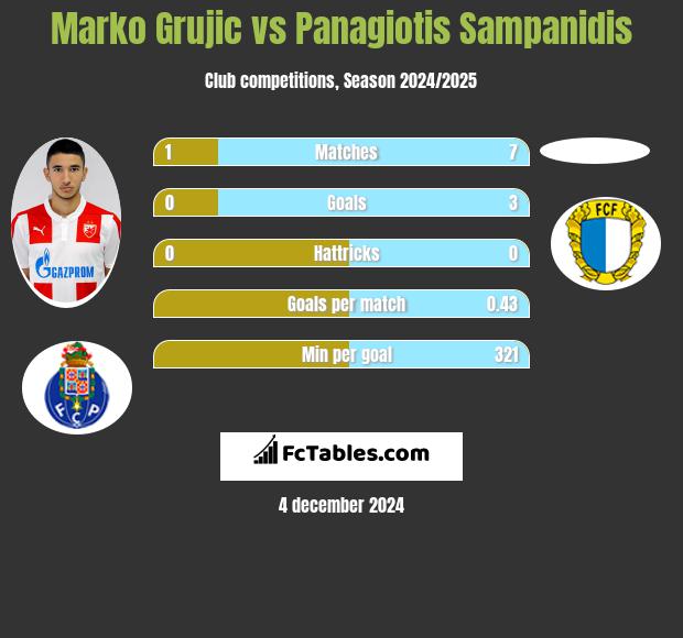 Marko Grujic vs Panagiotis Sampanidis h2h player stats