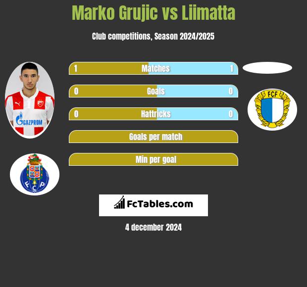 Marko Grujic vs Liimatta h2h player stats