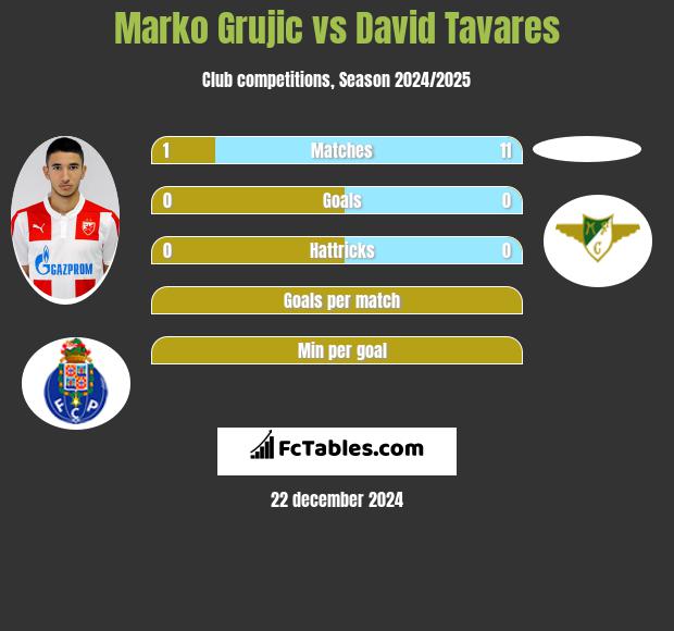 Marko Grujic vs David Tavares h2h player stats