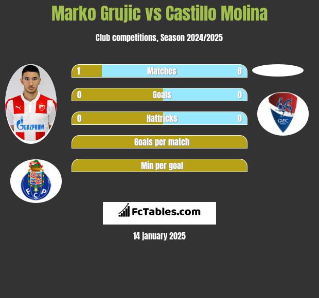 Marko Grujic vs Castillo Molina h2h player stats