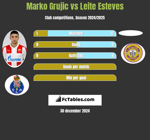 Marko Grujic vs Leite Esteves h2h player stats