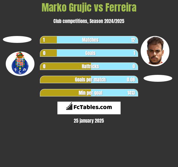 Marko Grujic vs Ferreira h2h player stats