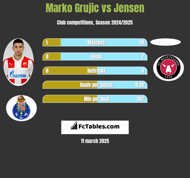 Marko Grujic vs Jensen h2h player stats