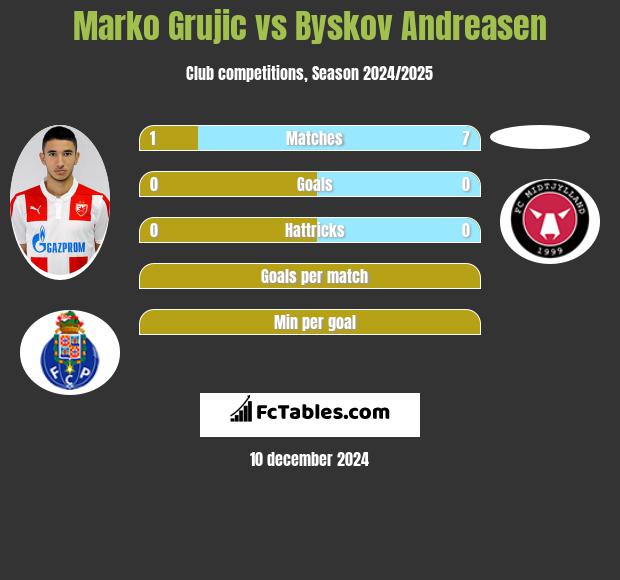 Marko Grujic vs Byskov Andreasen h2h player stats