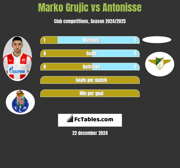 Marko Grujic vs Antonisse h2h player stats