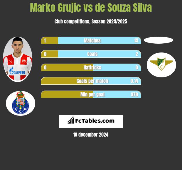 Marko Grujic vs de Souza Silva h2h player stats