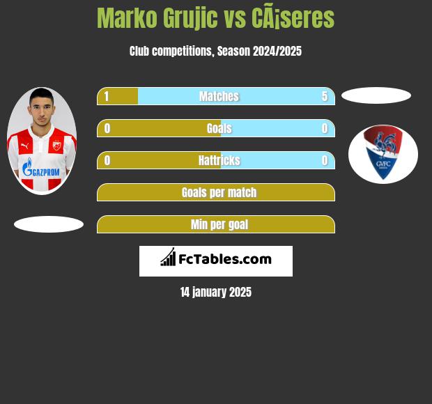 Marko Grujic vs CÃ¡seres h2h player stats