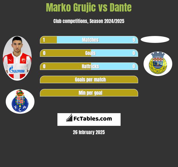 Marko Grujic vs Dante h2h player stats