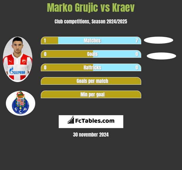 Marko Grujic vs Kraev h2h player stats