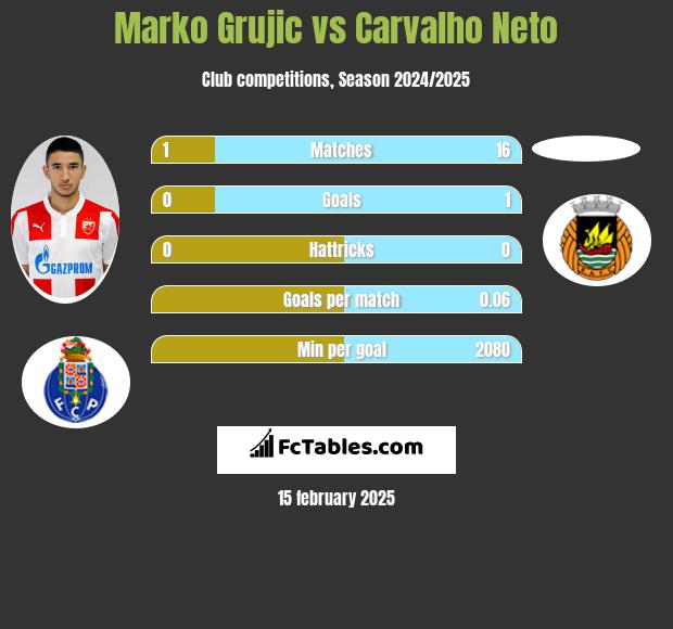 Marko Grujic vs Carvalho Neto h2h player stats