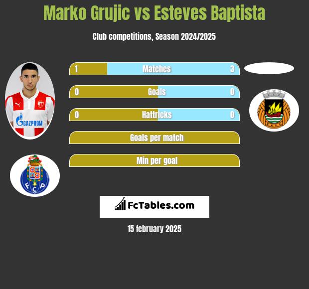 Marko Grujic vs Esteves Baptista h2h player stats