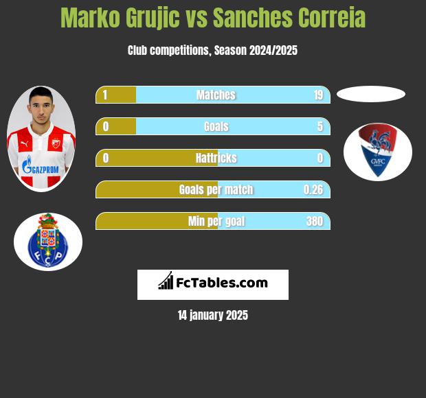 Marko Grujic vs Sanches Correia h2h player stats