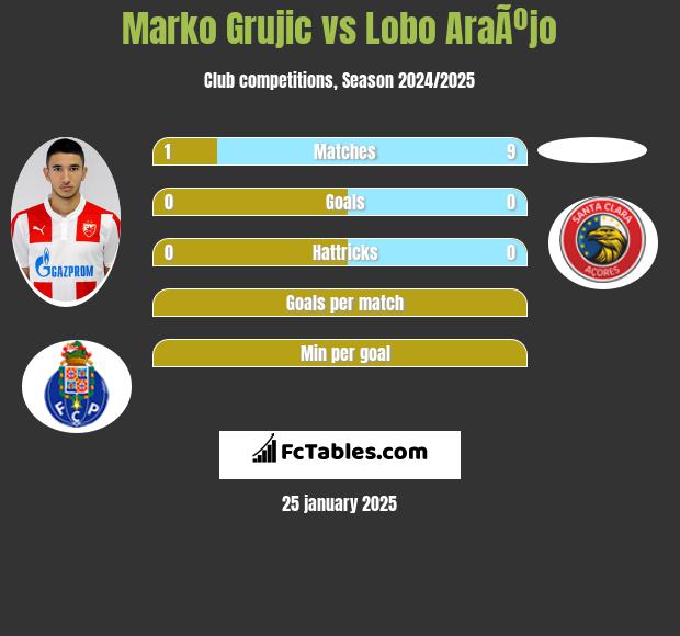 Marko Grujic vs Lobo AraÃºjo h2h player stats