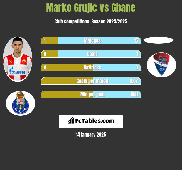 Marko Grujic vs Gbane h2h player stats