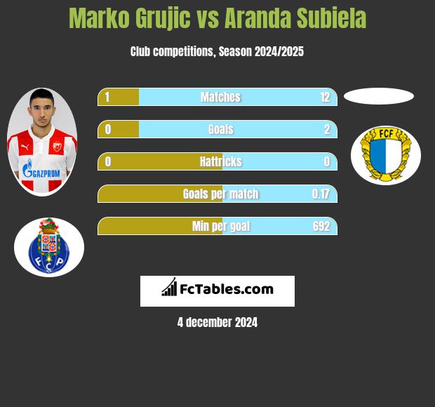 Marko Grujic vs Aranda Subiela h2h player stats