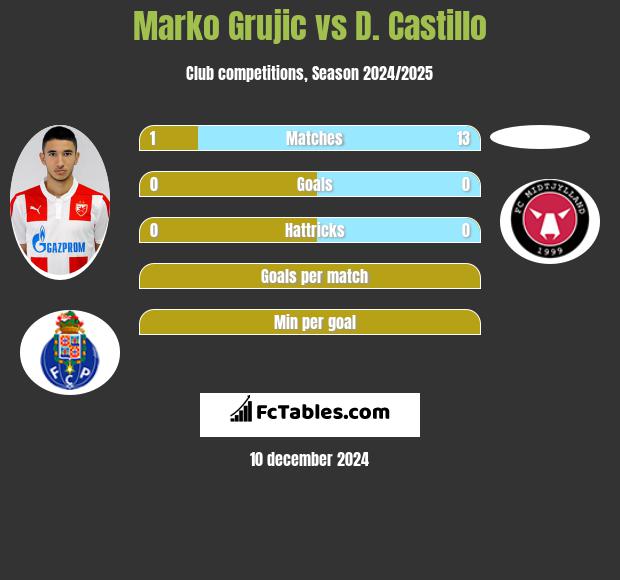 Marko Grujic vs D. Castillo h2h player stats