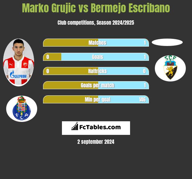 Marko Grujic vs Bermejo Escribano h2h player stats