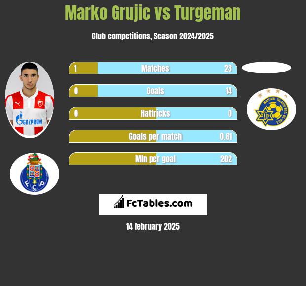 Marko Grujic vs Turgeman h2h player stats