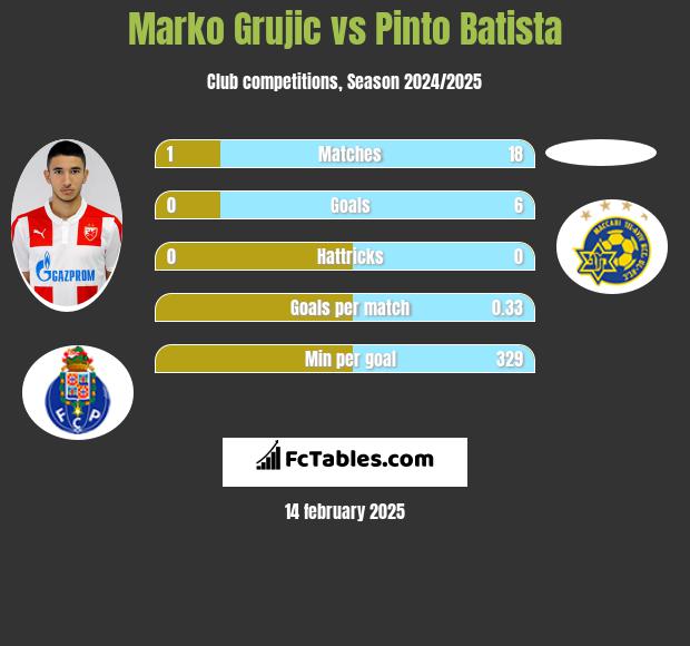 Marko Grujic vs Pinto Batista h2h player stats