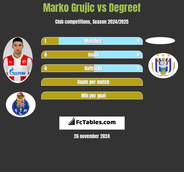 Marko Grujic vs Degreef h2h player stats